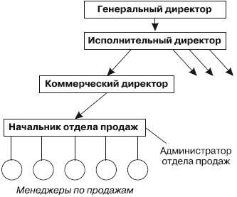 Администратор отдела продаж ТЕКАМА